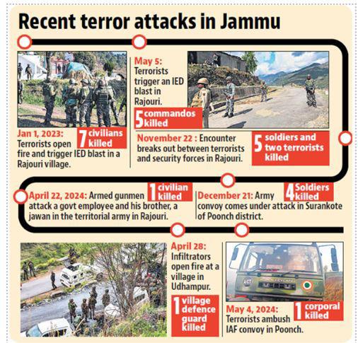 Multiple terror attacks highlight emerging threats across Jammu